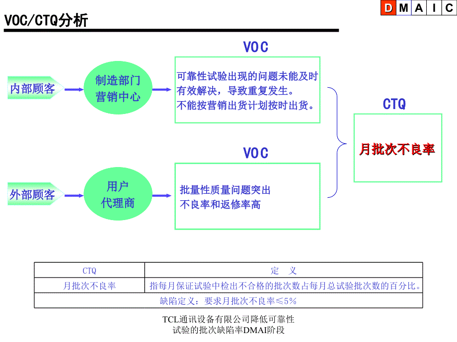 TCL通讯设备有限公司降低可靠性试验的批次缺陷率DMAI阶段课件_第5页