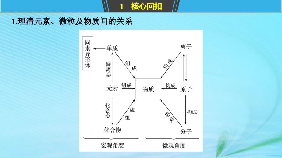 浙江省2022年高三化学二轮增分策略专题一物质的组成分类及变化课件11225114_第4页