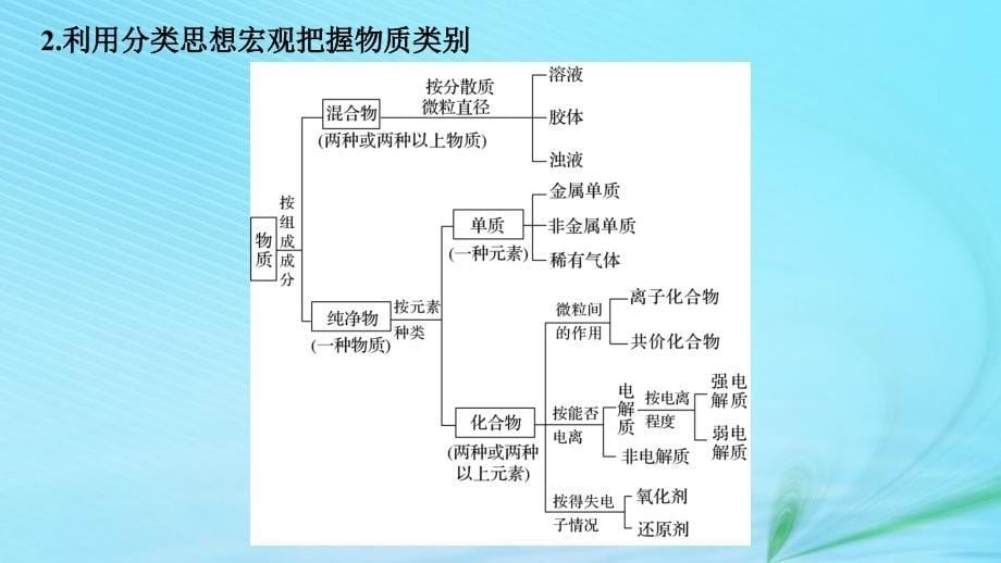 浙江省2022年高三化学二轮增分策略专题一物质的组成分类及变化课件11225114_第5页