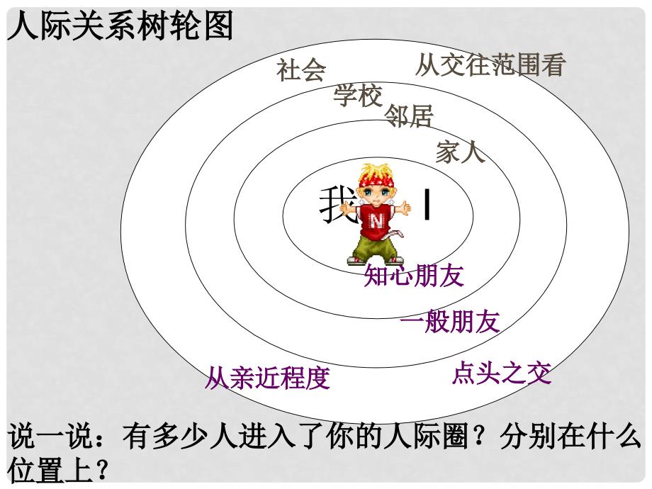 山东省临沭县第三初级中学八年级政治上册《朋友遍天下》课件 新人教版_第2页