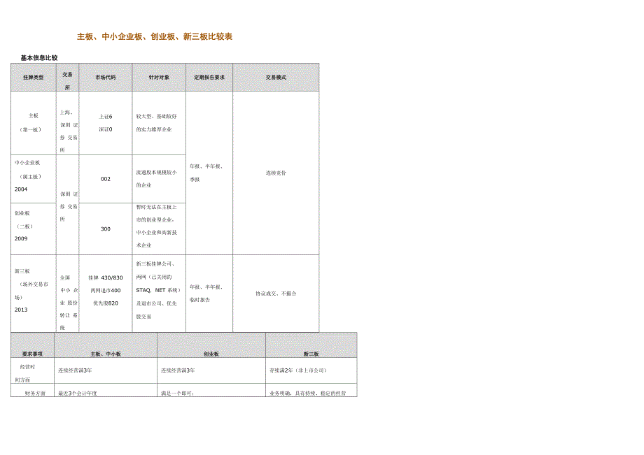 主板、中小板、创业板、新三板对比表_第1页