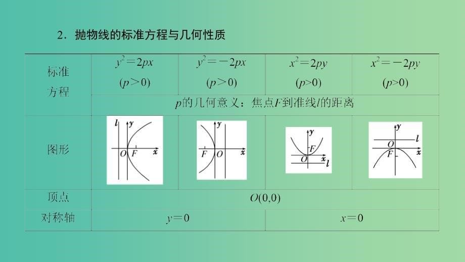 2020高考数学大一轮复习 第八章 解析几何 第7节 抛物线课件 文 新人教A版.ppt_第5页