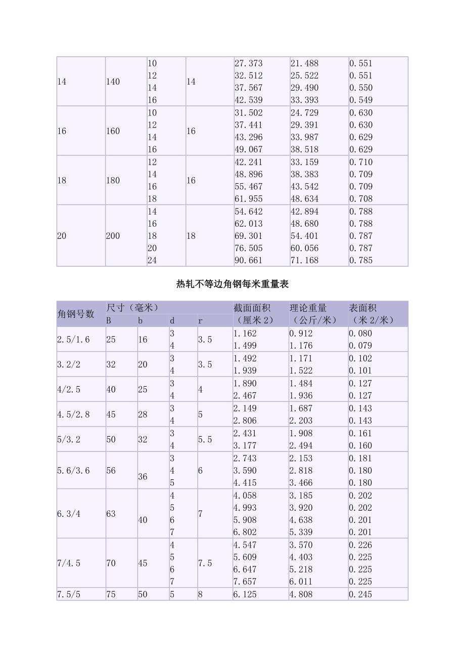 最新2014年国标槽钢规格表大全.doc_第4页