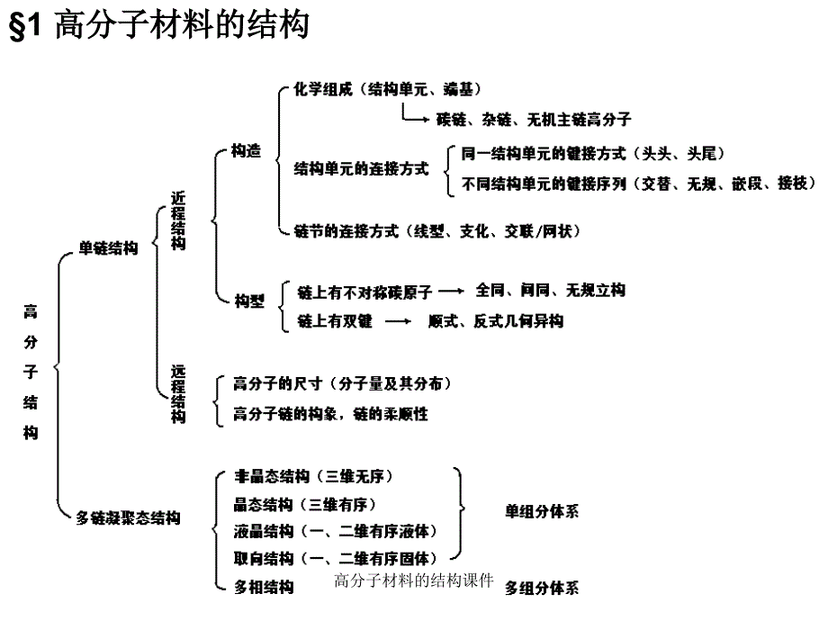 高分子材料的结构课件_第2页