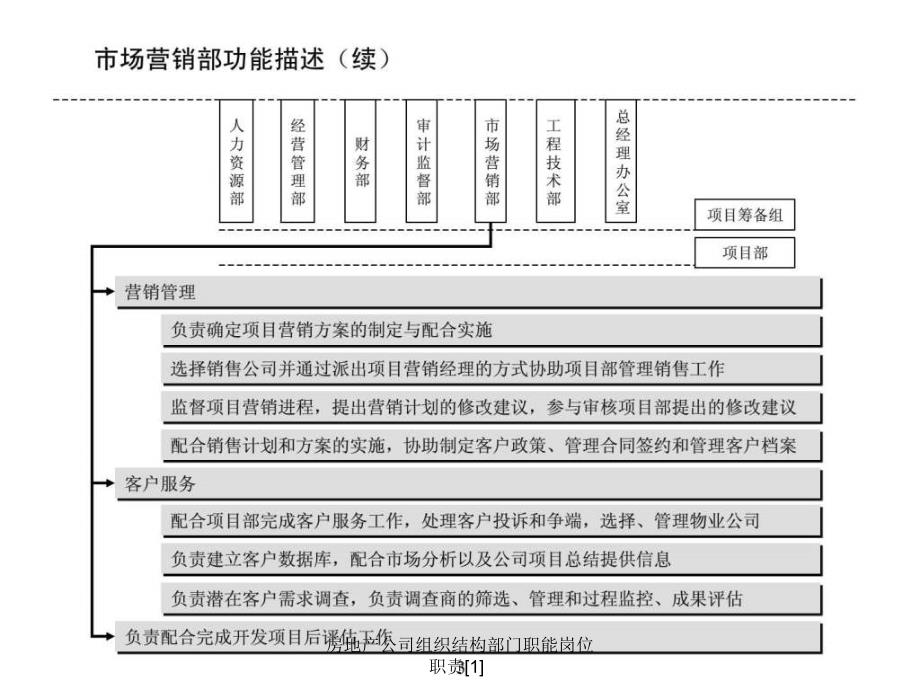 房地产公司组织结构部门职能岗位职责1课件_第3页