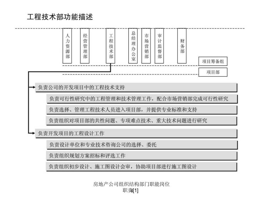 房地产公司组织结构部门职能岗位职责1课件_第4页