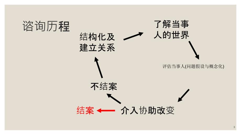 咨询技术的应用心理学B证学习资料ppt课件_第3页