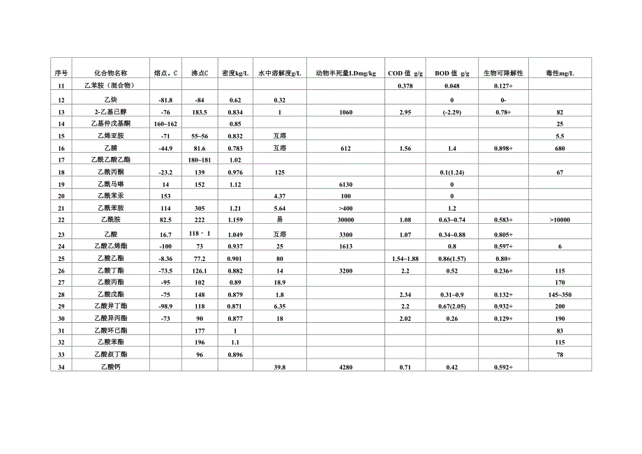 有机的物换算成COD表_第3页