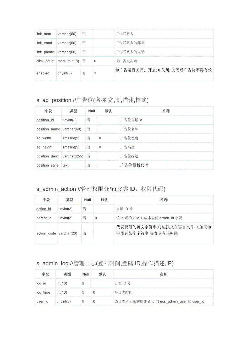 ecshop数据库表字典_第2页