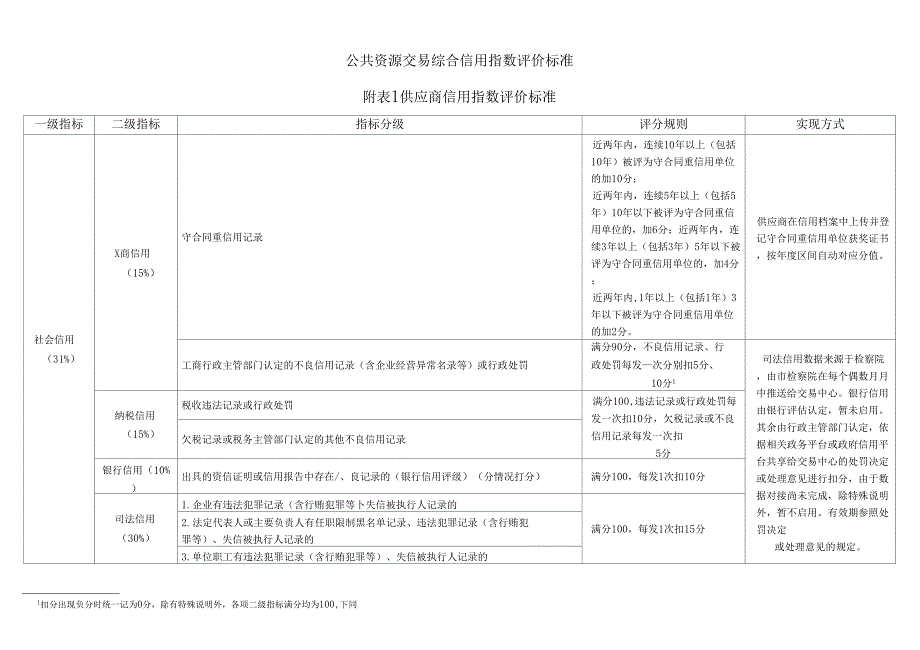 公共资源交易综合信用指数评价标准_第1页