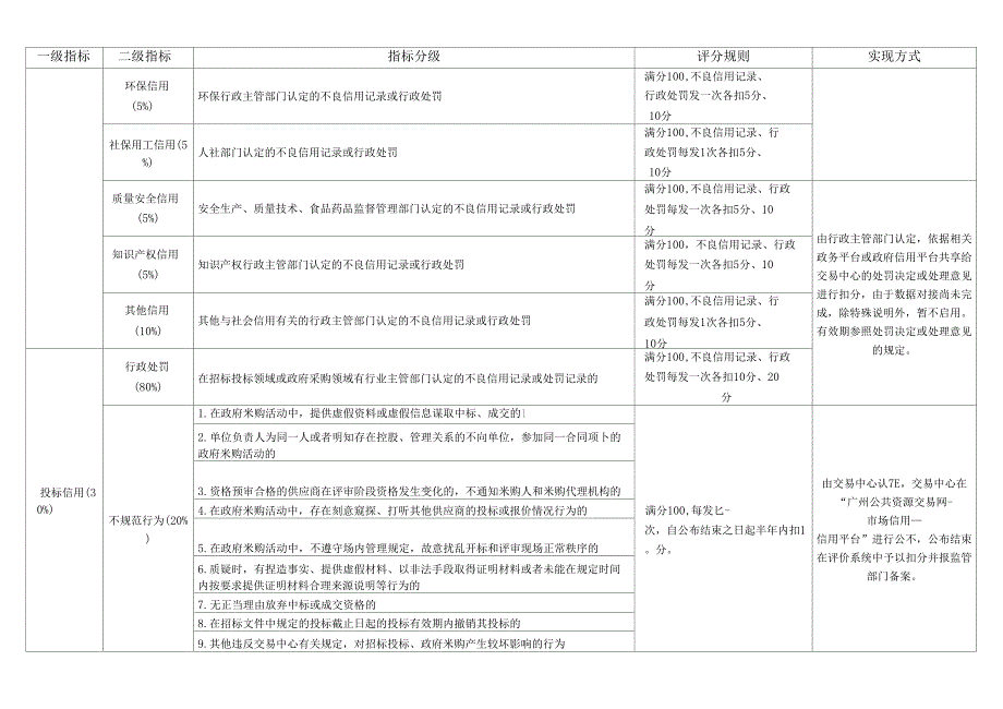 公共资源交易综合信用指数评价标准_第2页