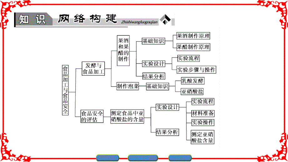 中图版生物选修1课件第2章章末复习提升课2_第2页