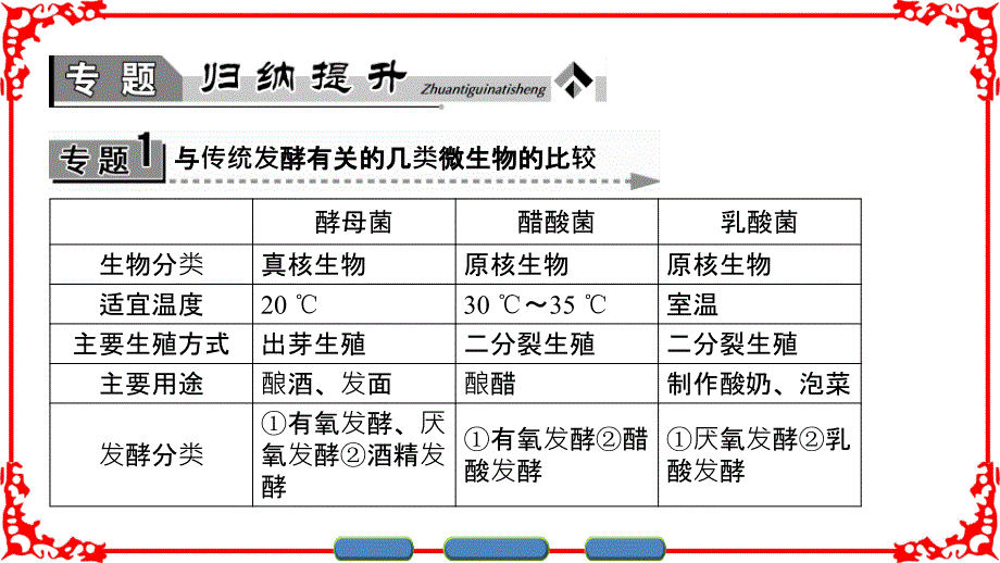 中图版生物选修1课件第2章章末复习提升课2_第3页