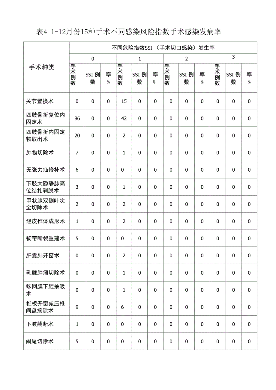 2018外科手术切口目标性监测分析报告_第4页