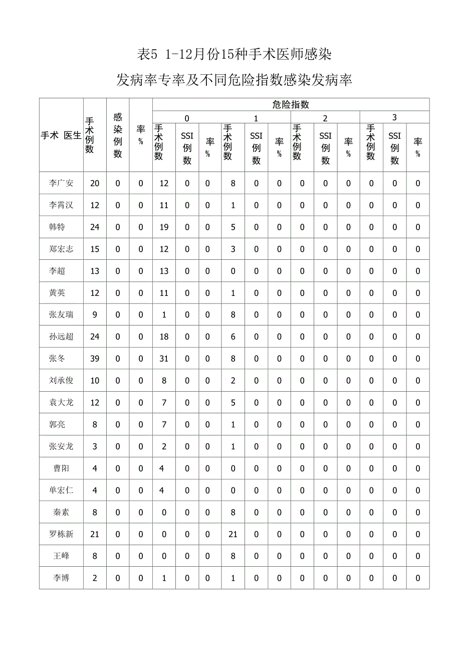 2018外科手术切口目标性监测分析报告_第5页