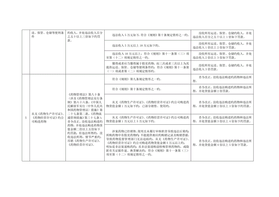 四川省药品监管行政处罚自由裁量实施重点标准_第4页