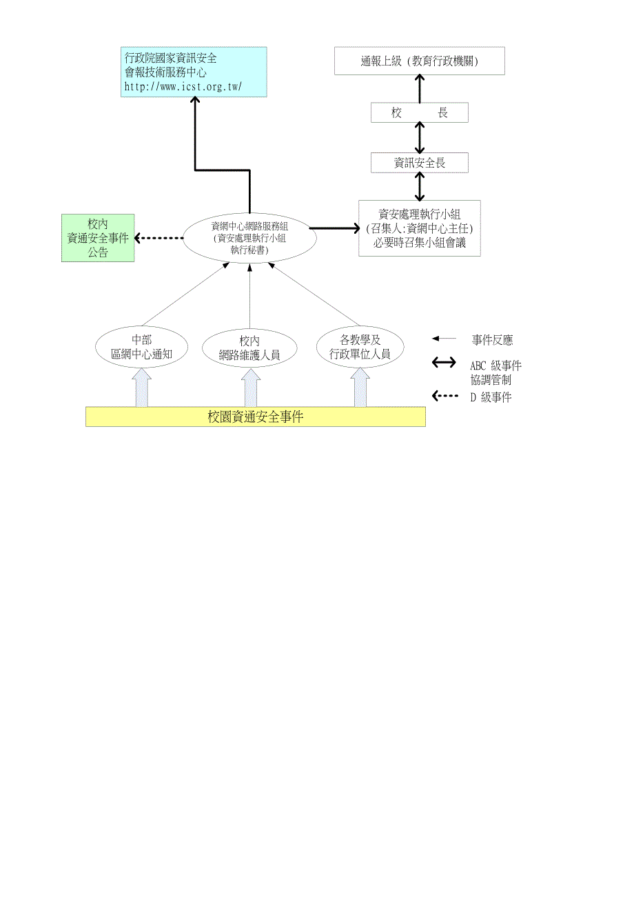 岭东科大校园资通安全事件通报处理程序(SOP)_第2页