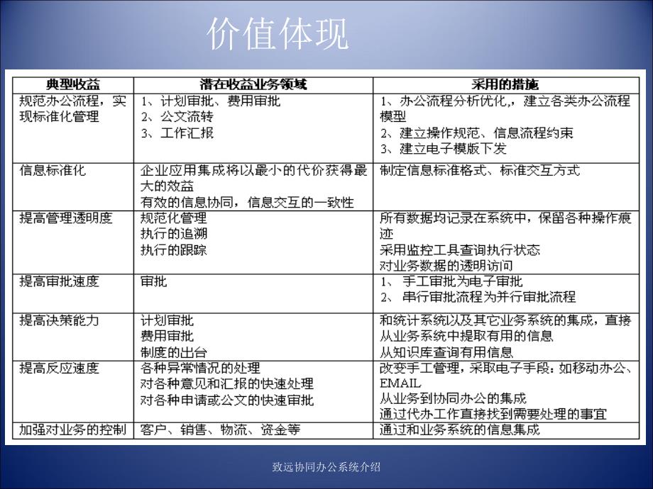 致远协同办公系统介绍课件_第4页