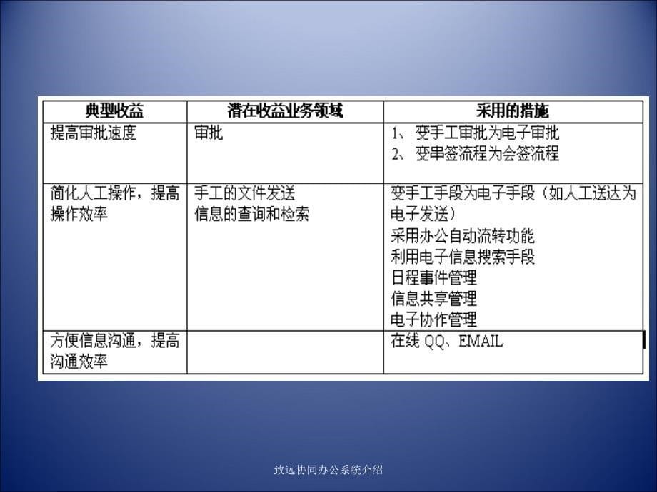 致远协同办公系统介绍课件_第5页