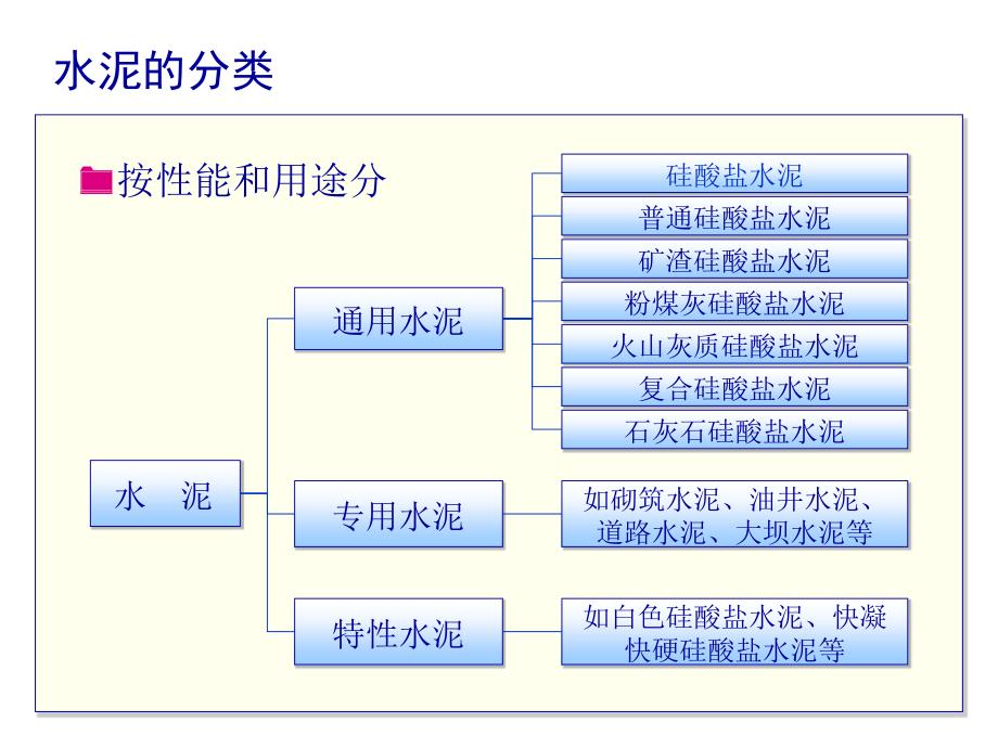 项目三任务2水硬性胶凝材料_第3页