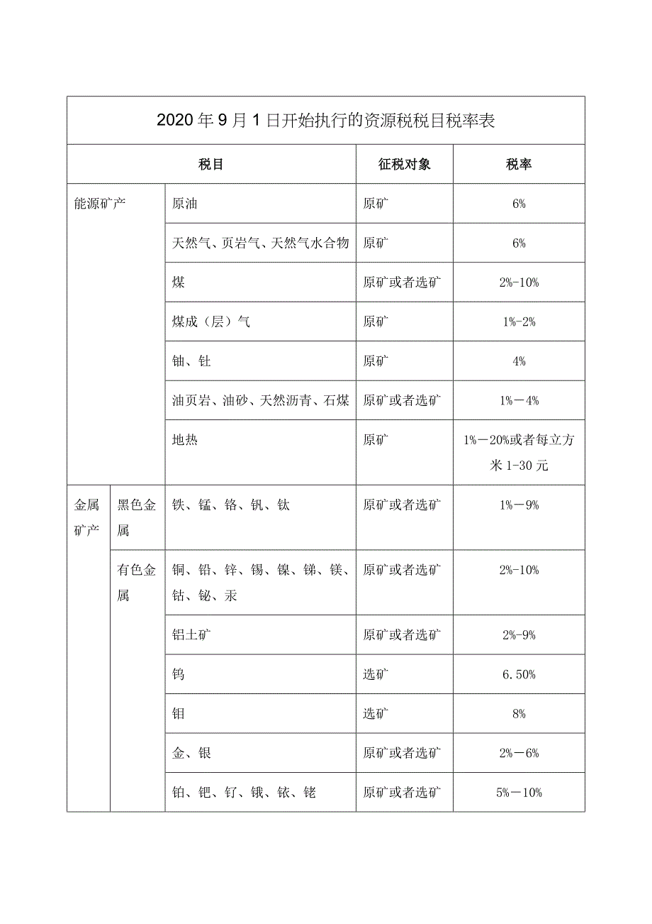 2020年9月1日开始执行的资源税税目税率表_第1页