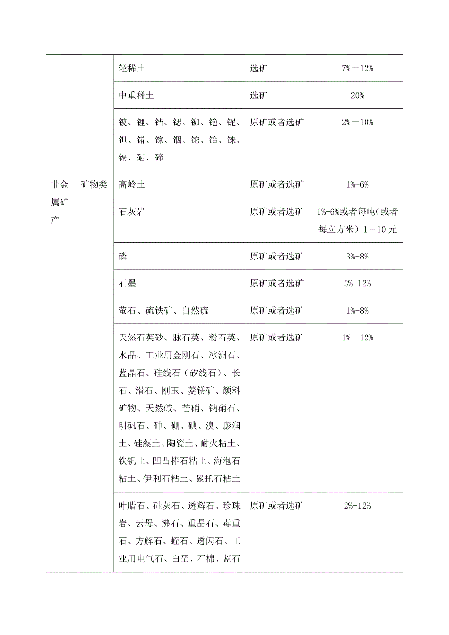 2020年9月1日开始执行的资源税税目税率表_第2页