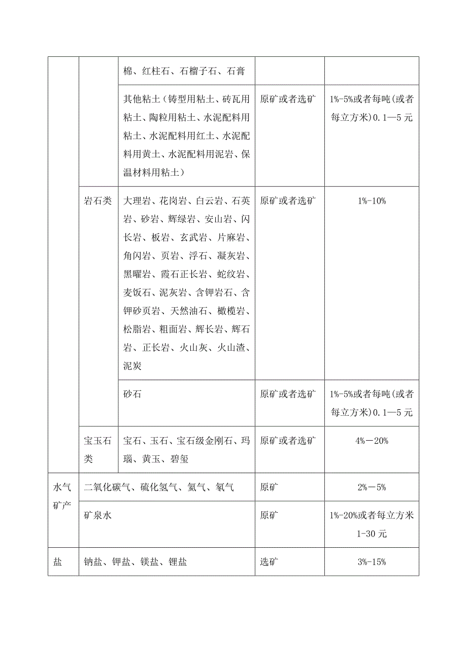 2020年9月1日开始执行的资源税税目税率表_第3页