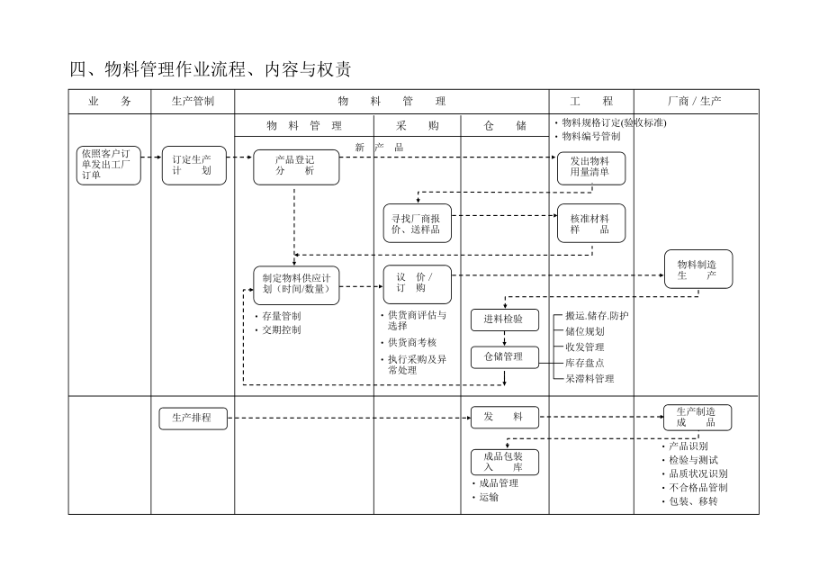 物料管理与生产体系的关系(1)_第3页