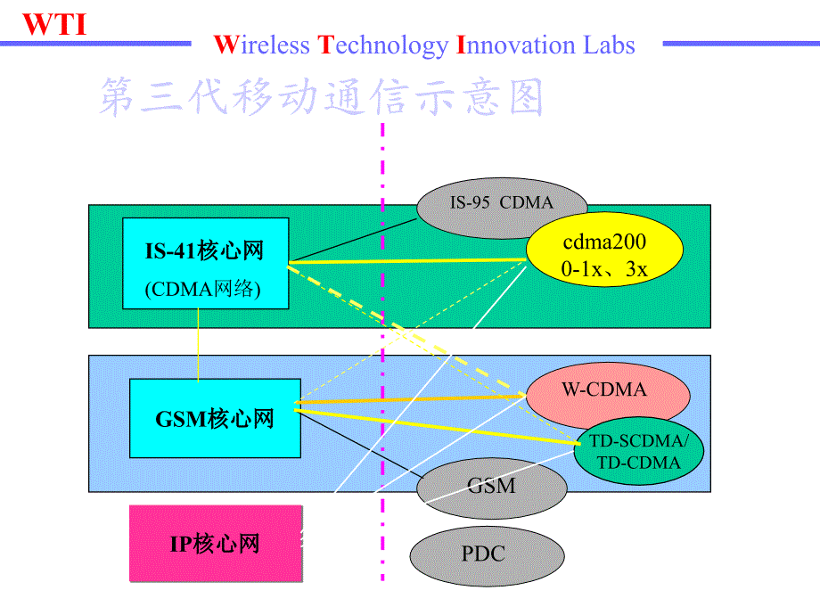 g三大技术比较之完全版.ppt_第5页