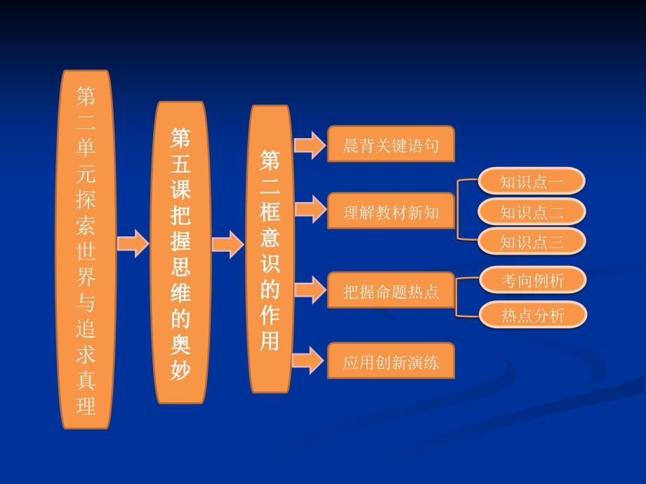 第五课第二框意识的作用_第1页