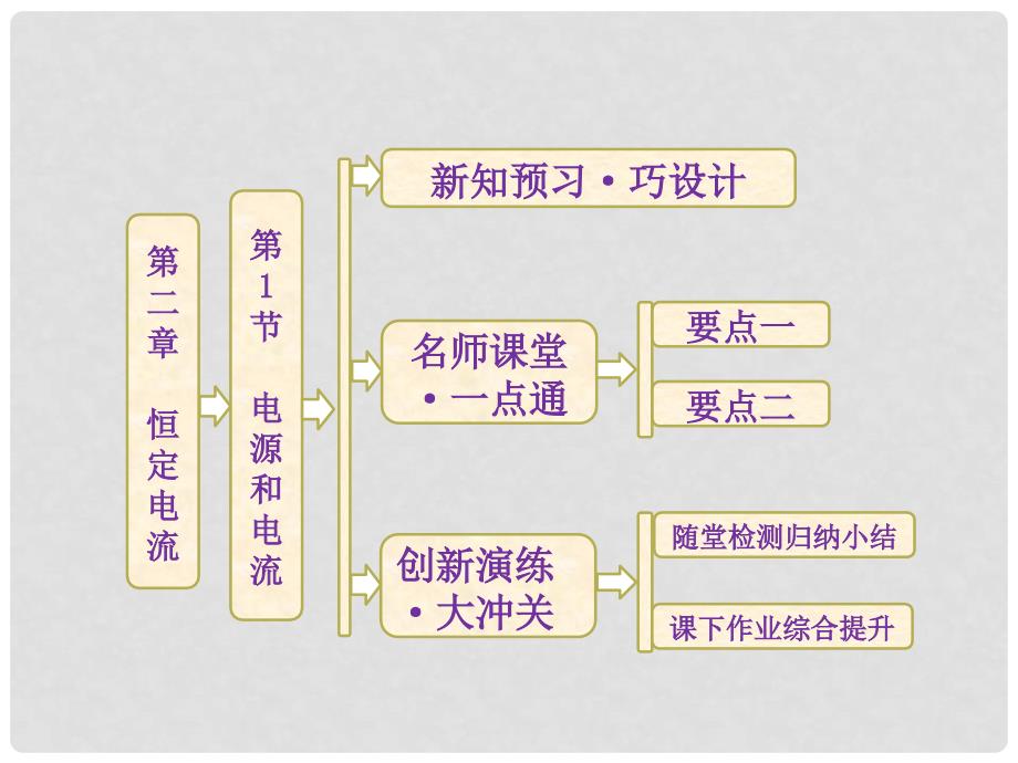 高中物理 第二章 第1节 电源和电流课件 新人教版选修31_第1页