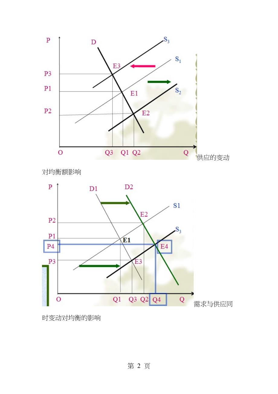 西方经济学微观部分重要的图考试必备_第2页