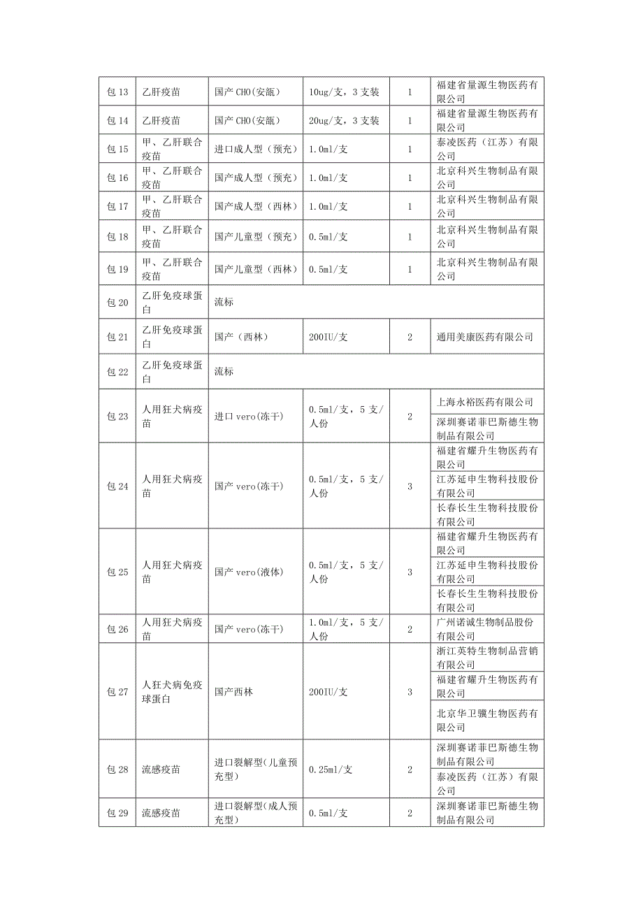 SMQL1022三明市疾病预防控制中心二类疫苗采购项目中标概要_第2页