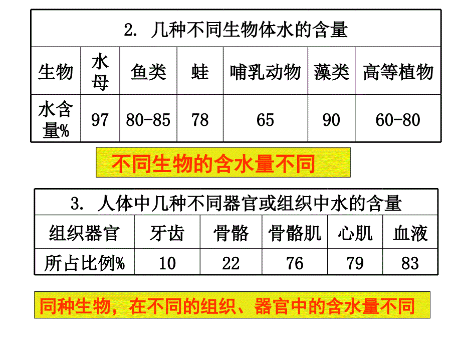 第2章第5节细胞中的无机物_第3页