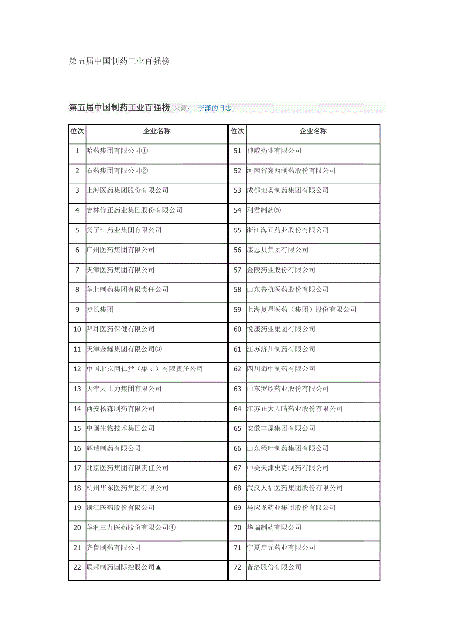 第五届中国制药工业百强榜1.doc_第1页