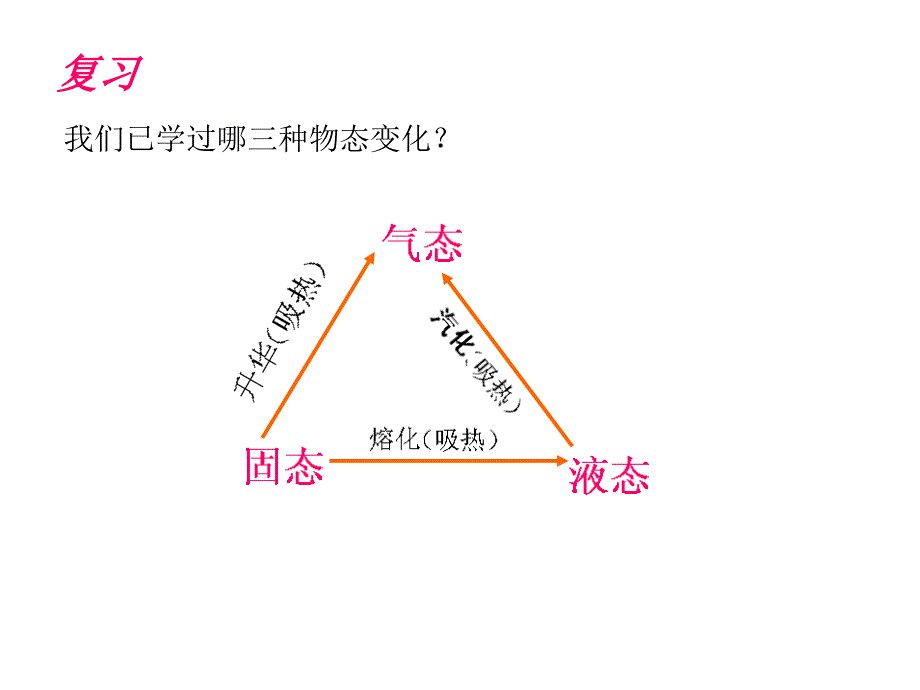 九年级物理物态变化中的放热过程ppt课件_第2页