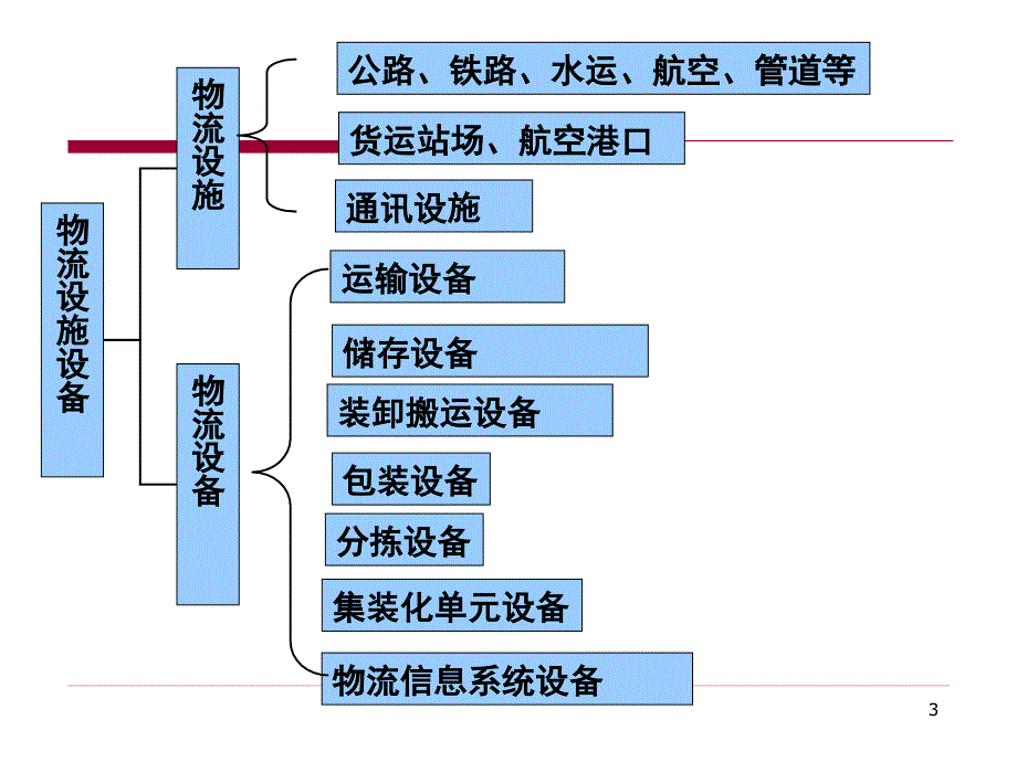 物流设施设备与技术课件_第3页