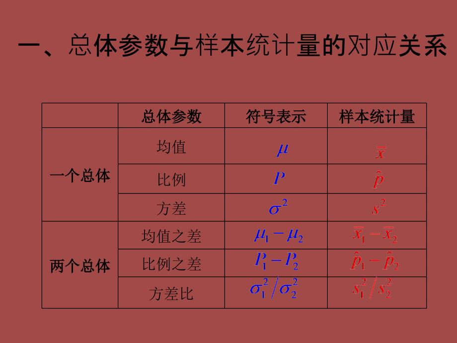 样本均值的抽样分布ppt课件.ppt_第2页