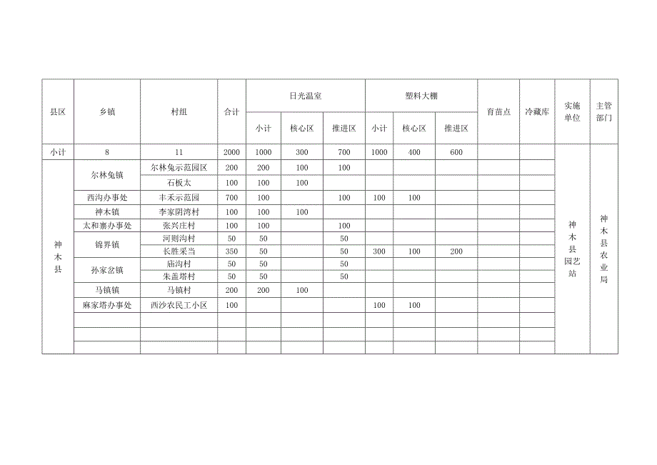 榆林市2012年设施蔬菜工程建设任务分解表.doc_第2页