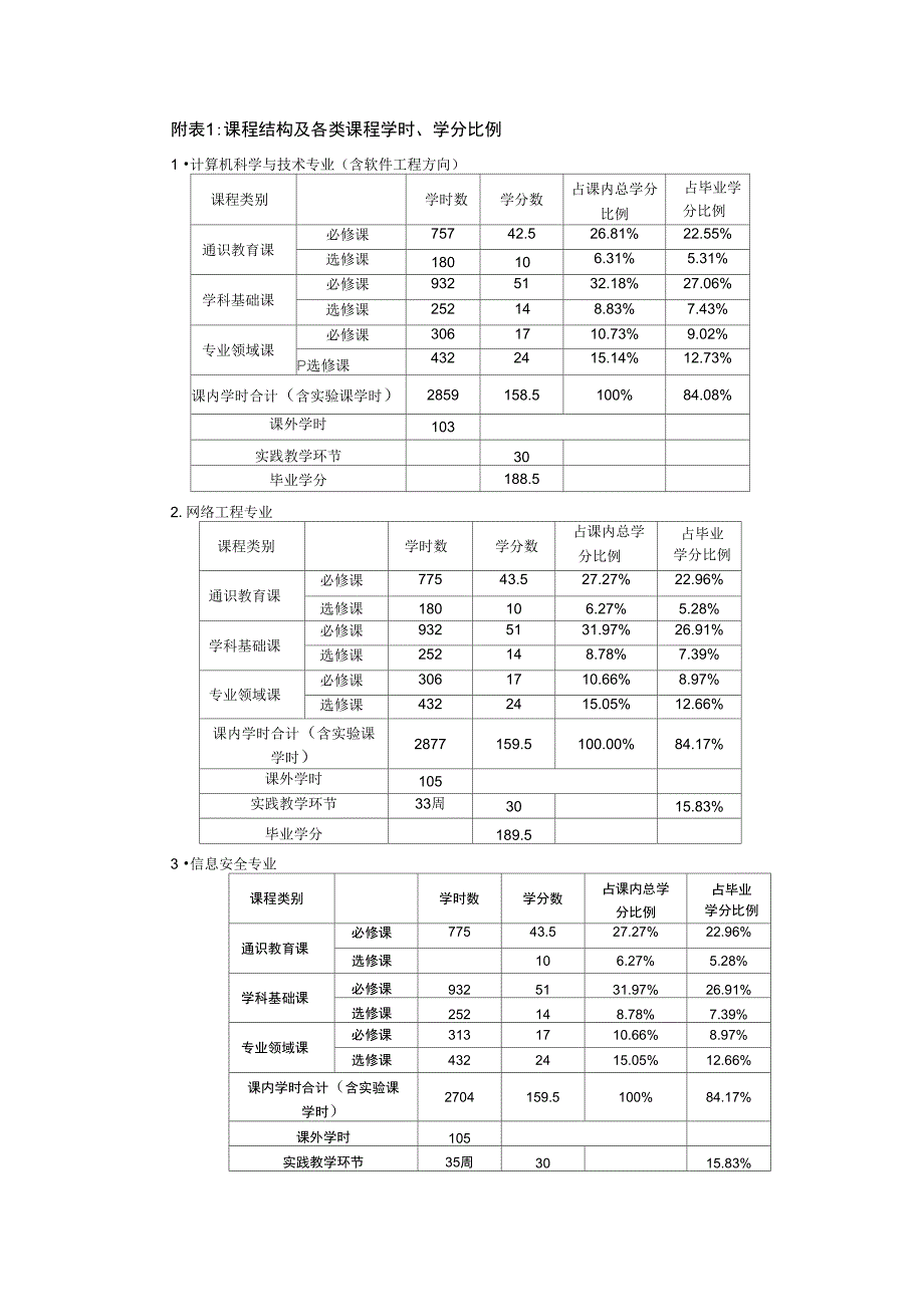 学技术与网络工程类专业课程计划表_第1页