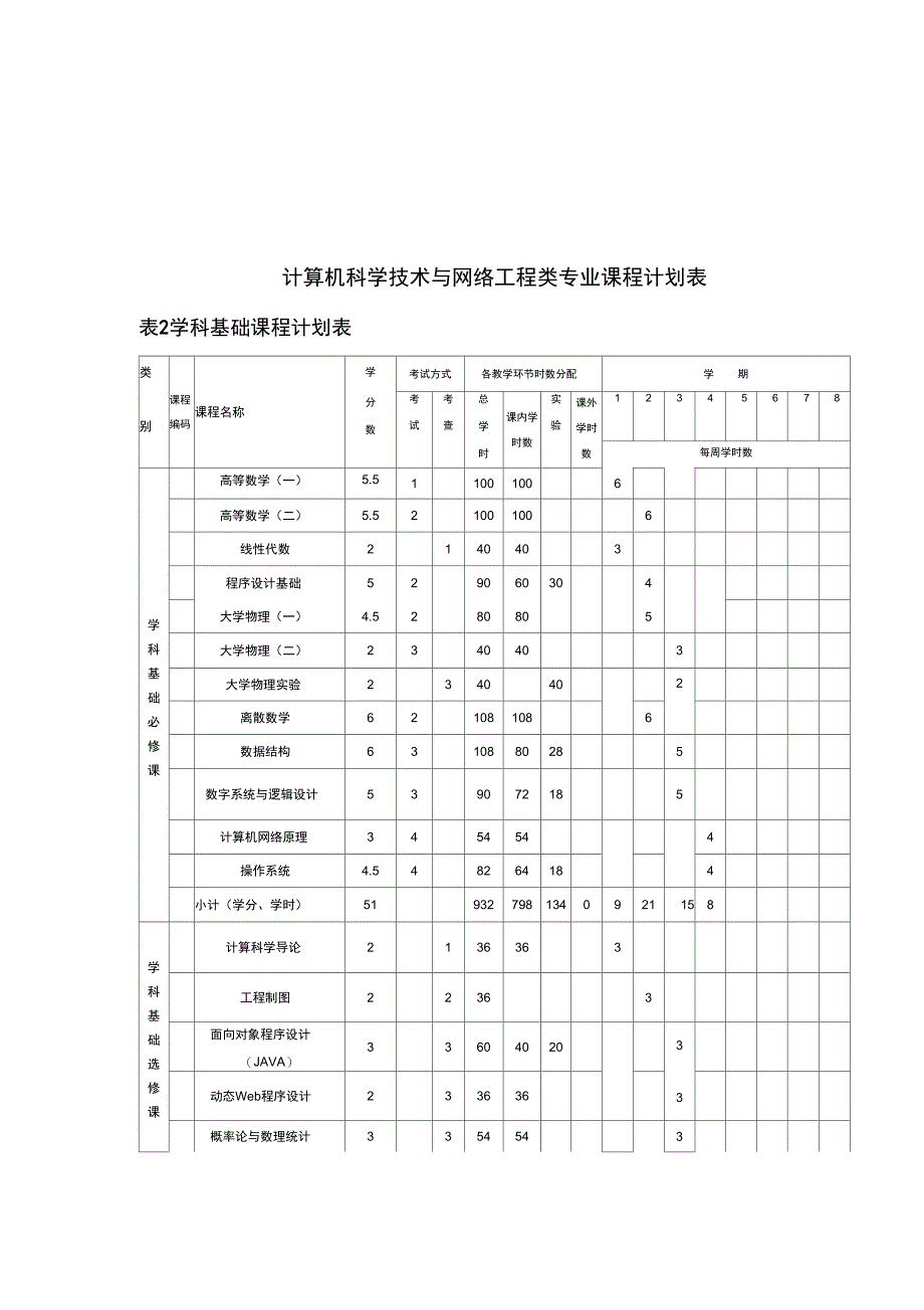 学技术与网络工程类专业课程计划表_第4页