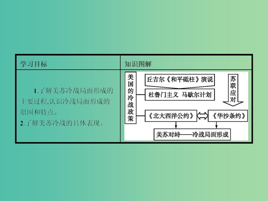 高中历史 4.2 美苏对峙—冷战局面的形成课件 人民版选修3.ppt_第2页