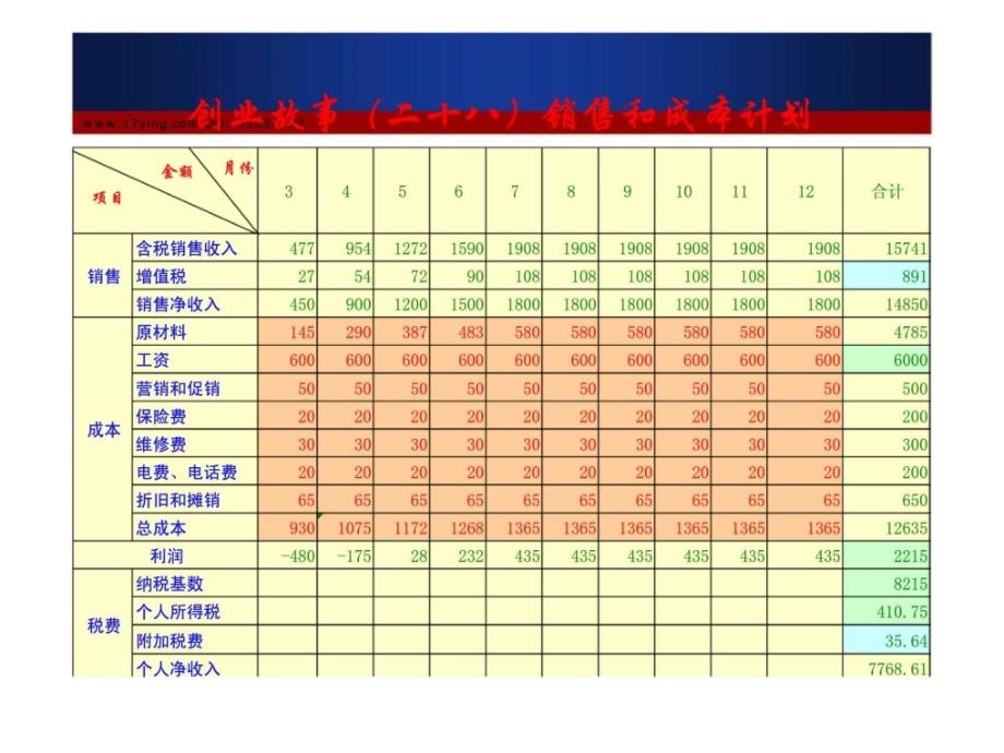 课题三丶制定销售与成本计划_第2页