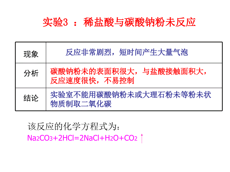 二氧化碳的实验室制法 (2)_第4页