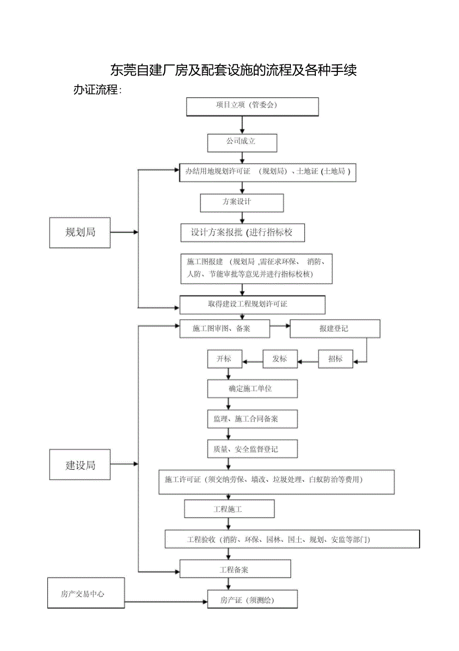 东莞自建厂房及配套设施的流程及各种手续_第1页