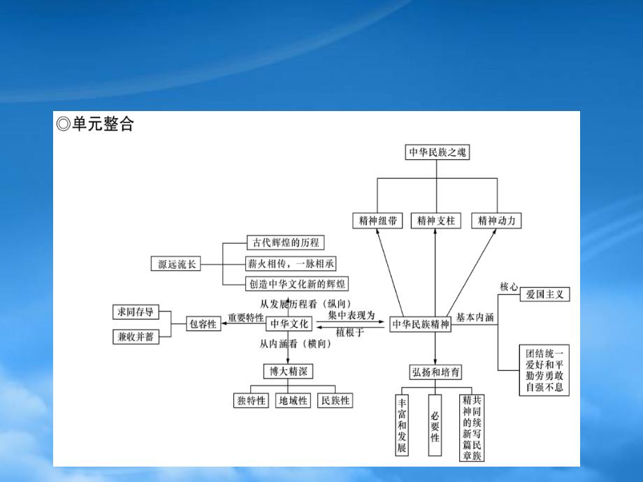 高三政治一轮总复习 第3单元 中华文化与民族精神单元整合课件 新人教必修3 (2)_第2页