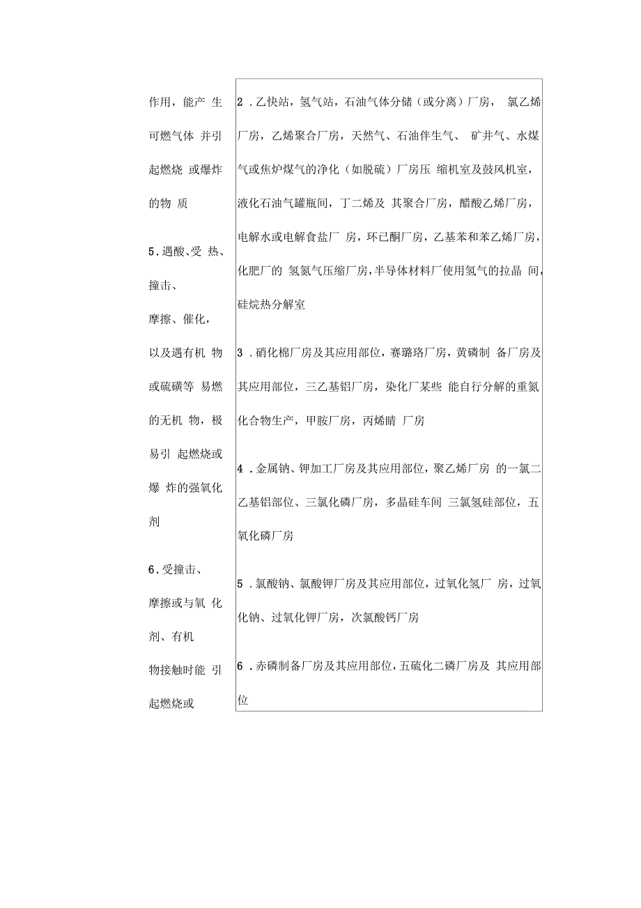 生产的火灾危险性分类及举例_第2页