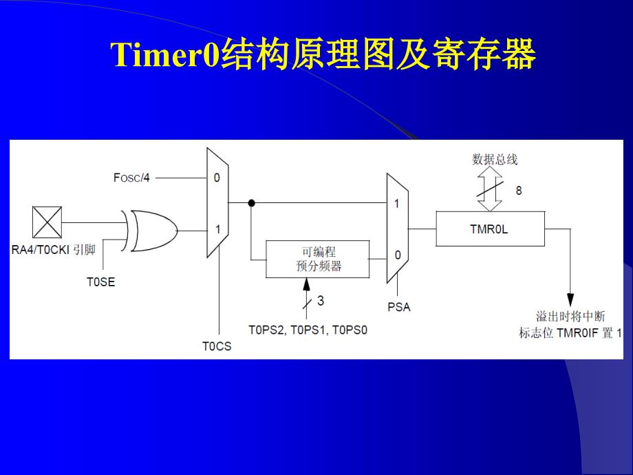 PIC18 CCP课件_第3页