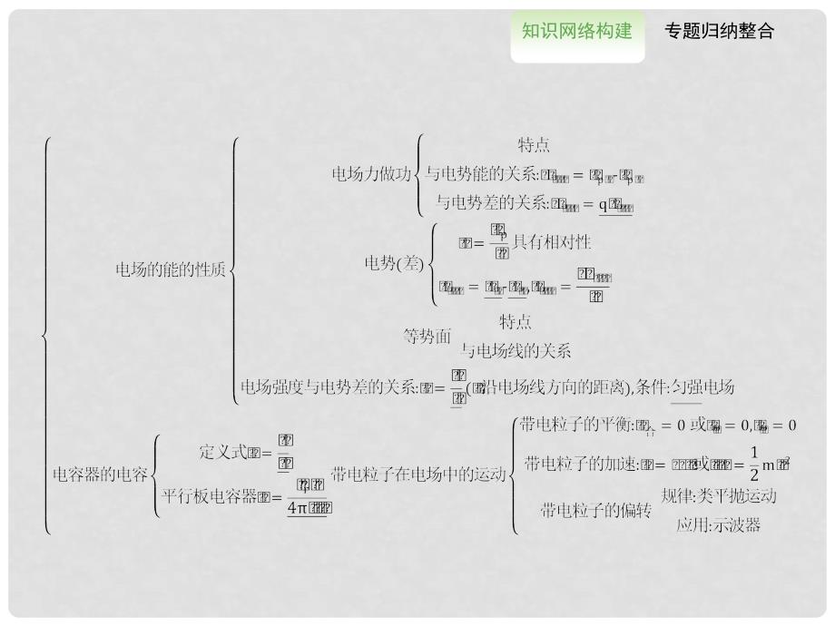 高中物理 整合提升课件1 新人教版选修31_第3页