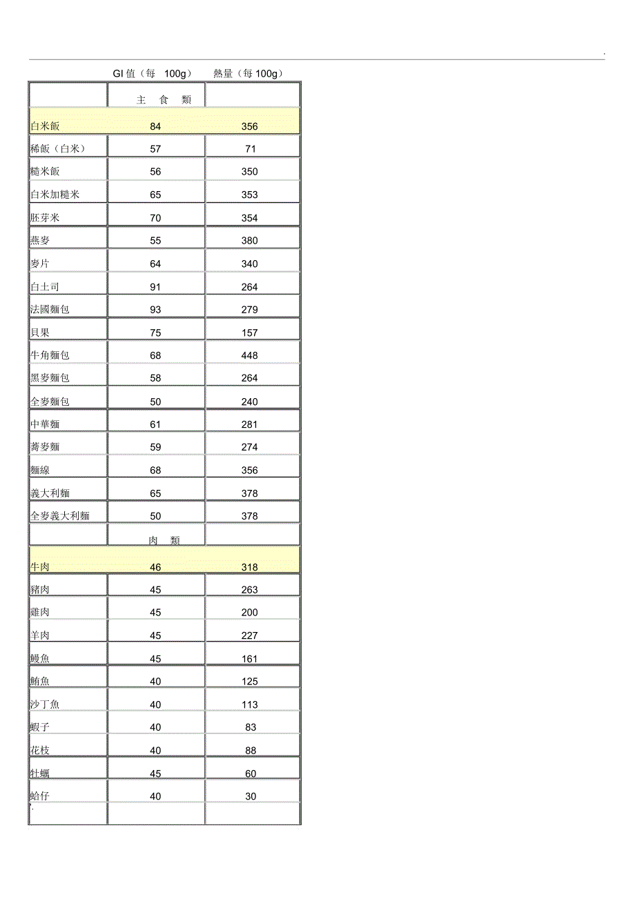 各类食物GI值检视表_第1页
